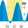 Atlantic Heights tide chart for Sunday, March 22, 2026