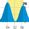 Atlantic Heights tide chart for Thursday, March 26, 2026
