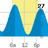 Atlantic Heights tide chart for Friday, March 27, 2026