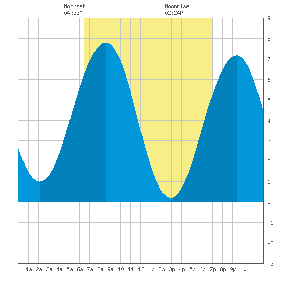 Atlantic Heights tide chart for Saturday, March 28, 2026