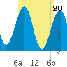 Atlantic Heights tide chart for Saturday, March 28, 2026