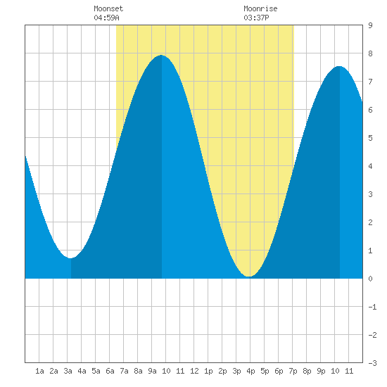 Atlantic Heights tide chart for Sunday, March 29, 2026