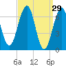 Atlantic Heights tide chart for Sunday, March 29, 2026