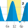 Atlantic Heights tide chart for Monday, March 2, 2026