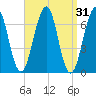Atlantic Heights tide chart for Tuesday, March 31, 2026