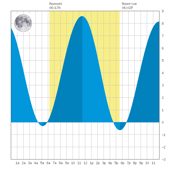 Atlantic Heights tide chart for Tuesday, March 3, 2026