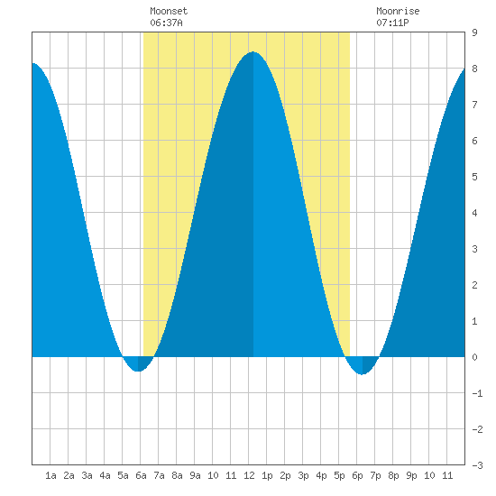 Atlantic Heights tide chart for Wednesday, March 4, 2026