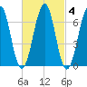 Atlantic Heights tide chart for Wednesday, March 4, 2026