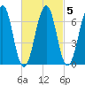 Atlantic Heights tide chart for Thursday, March 5, 2026
