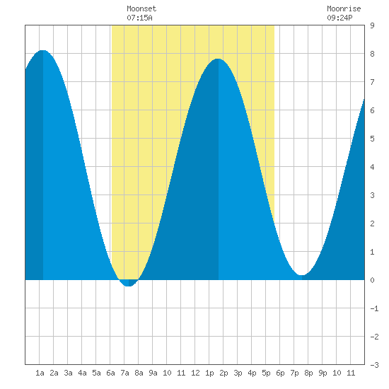 Atlantic Heights tide chart for Friday, March 6, 2026