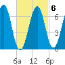 Atlantic Heights tide chart for Friday, March 6, 2026