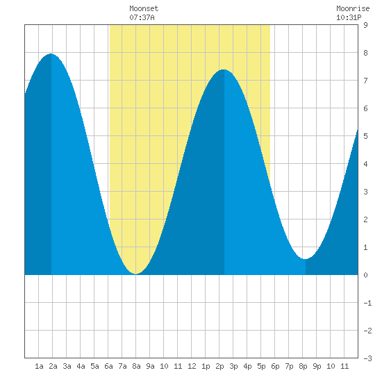 Atlantic Heights tide chart for Saturday, March 7, 2026