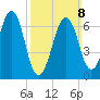 Atlantic Heights tide chart for Sunday, March 8, 2026