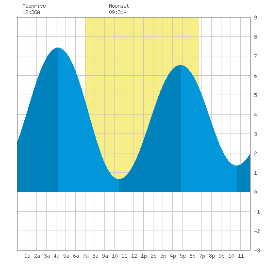 Atlantic Heights tide chart for Monday, March 9, 2026