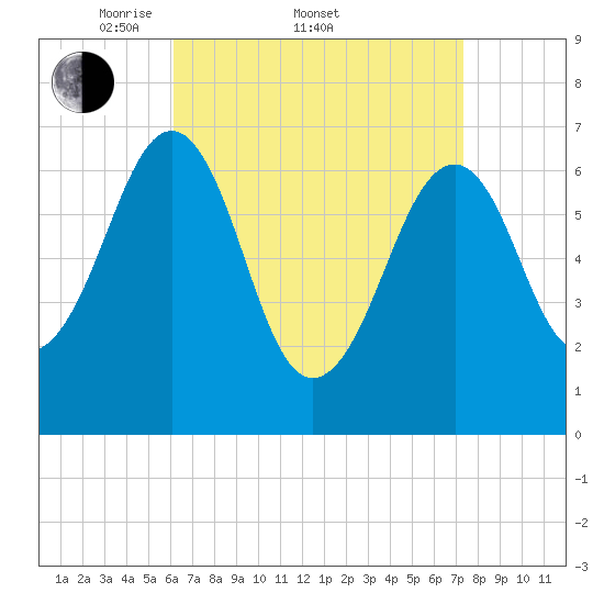 Atlantic Heights tide chart for Friday, April 10, 2026