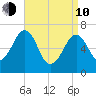 Atlantic Heights tide chart for Friday, April 10, 2026