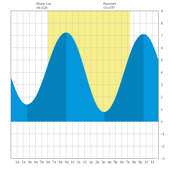 Atlantic Heights tide chart for Monday, April 13, 2026