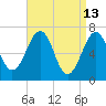 Atlantic Heights tide chart for Monday, April 13, 2026