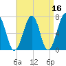 Atlantic Heights tide chart for Thursday, April 16, 2026