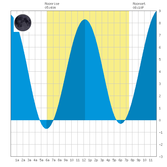 Atlantic Heights tide chart for Friday, April 17, 2026