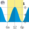 Atlantic Heights tide chart for Wednesday, April 1, 2026