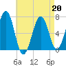 Atlantic Heights tide chart for Monday, April 20, 2026