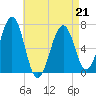 Atlantic Heights tide chart for Tuesday, April 21, 2026