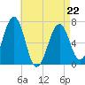 Atlantic Heights tide chart for Wednesday, April 22, 2026