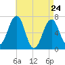 Atlantic Heights tide chart for Friday, April 24, 2026