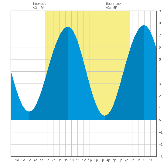 Atlantic Heights tide chart for Monday, April 27, 2026