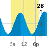 Atlantic Heights tide chart for Tuesday, April 28, 2026