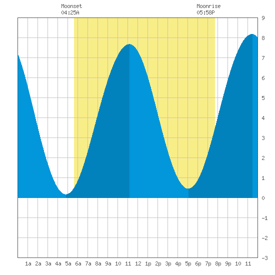 Atlantic Heights tide chart for Wednesday, April 29, 2026