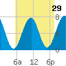 Atlantic Heights tide chart for Wednesday, April 29, 2026