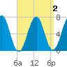Atlantic Heights tide chart for Thursday, April 2, 2026