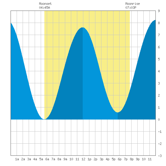 Atlantic Heights tide chart for Thursday, April 30, 2026