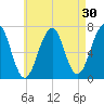 Atlantic Heights tide chart for Thursday, April 30, 2026