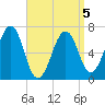 Atlantic Heights tide chart for Sunday, April 5, 2026