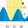 Atlantic Heights tide chart for Monday, April 6, 2026