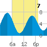 Atlantic Heights tide chart for Tuesday, April 7, 2026