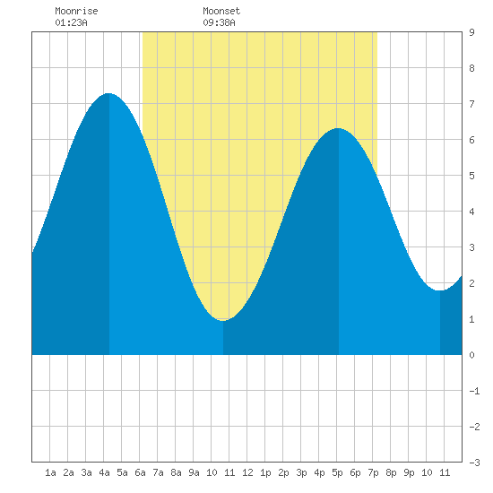 Atlantic Heights tide chart for Wednesday, April 8, 2026