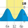 Atlantic Heights tide chart for Sunday, May 10, 2026