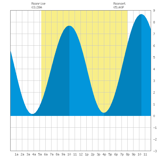 Atlantic Heights tide chart for Thursday, May 14, 2026