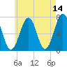 Atlantic Heights tide chart for Thursday, May 14, 2026