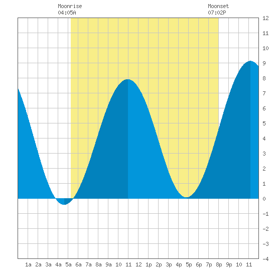 Atlantic Heights tide chart for Friday, May 15, 2026
