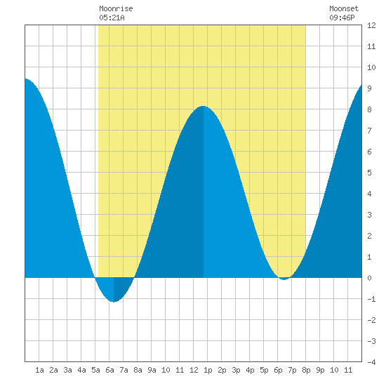 Atlantic Heights tide chart for Sunday, May 17, 2026