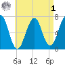 Atlantic Heights tide chart for Friday, May 1, 2026
