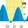 Atlantic Heights tide chart for Wednesday, May 20, 2026