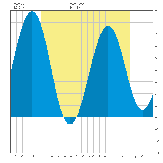 Atlantic Heights tide chart for Thursday, May 21, 2026