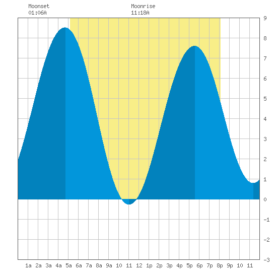 Atlantic Heights tide chart for Friday, May 22, 2026