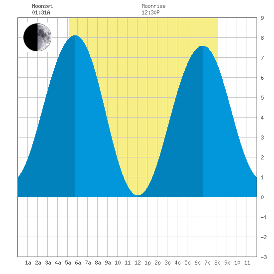 Atlantic Heights tide chart for Saturday, May 23, 2026